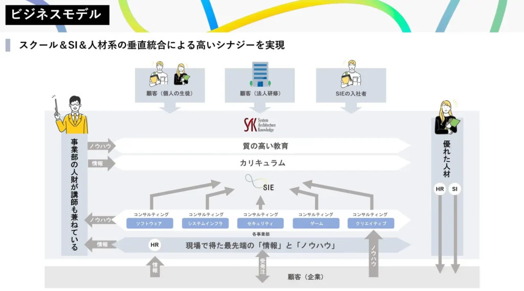 最新のITスキルを活用した、高度なIT教育が事業運営